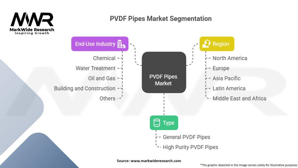 PVDF Pipes Market