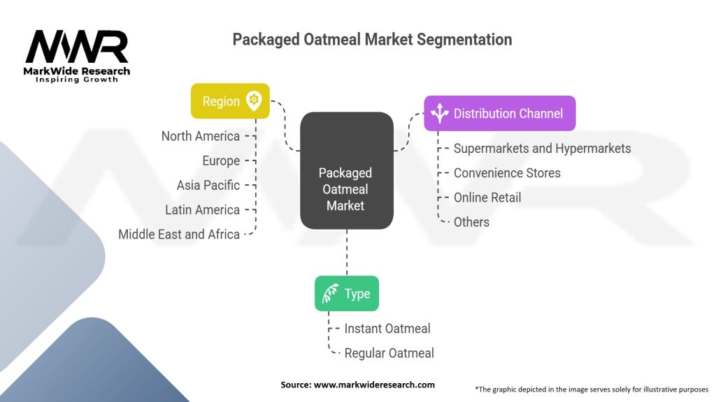 Packaged Oatmeal Market Segmentation