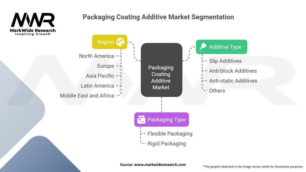 Packaging Coating Additive Market Segmentation