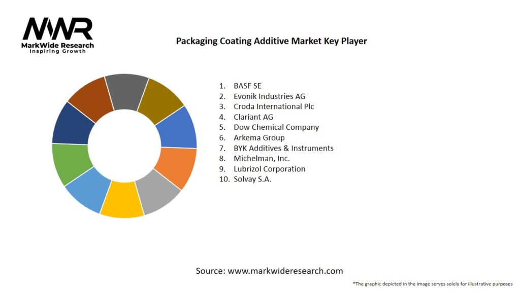 Packaging Coating Additive Market Key Players