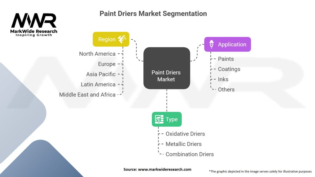 Paint Driers Market Segmentation