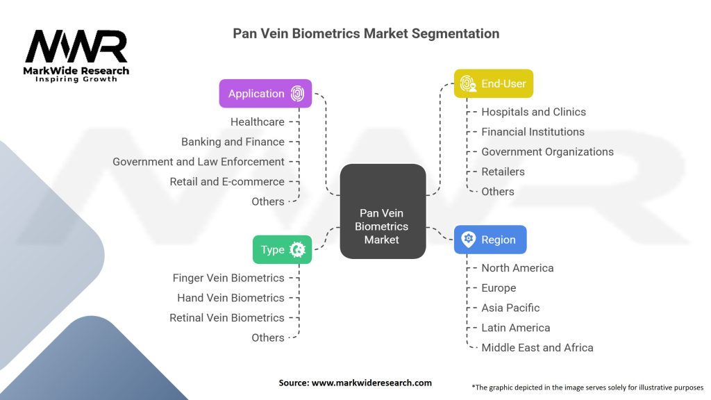 Palm Vein Biometrics Market Segmentation