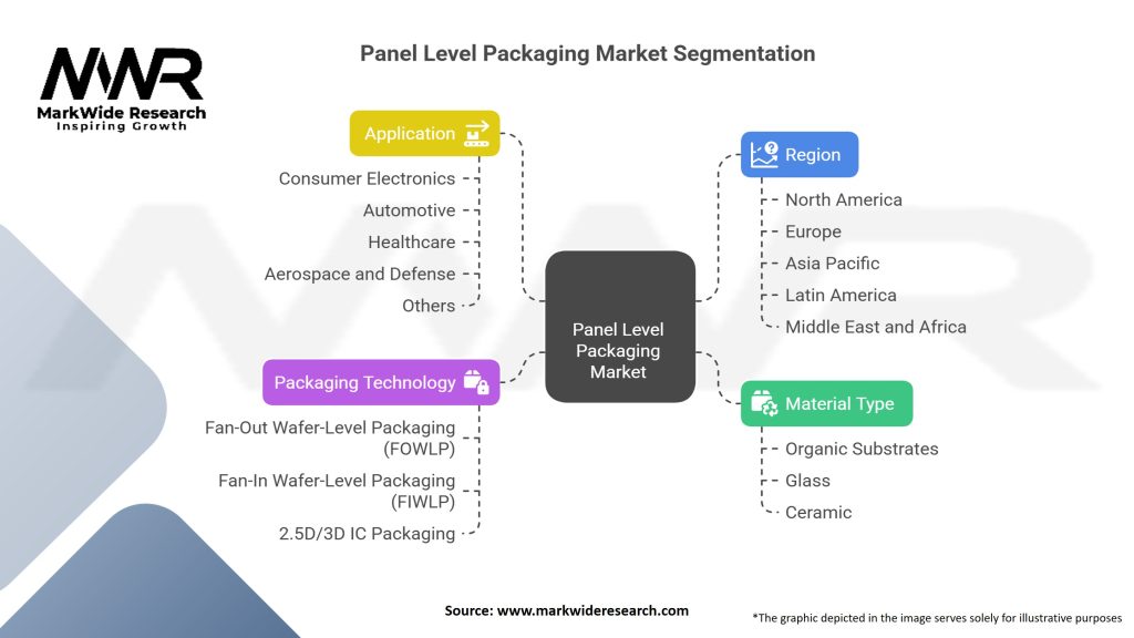 Panel Level Packaging Market Segmentation