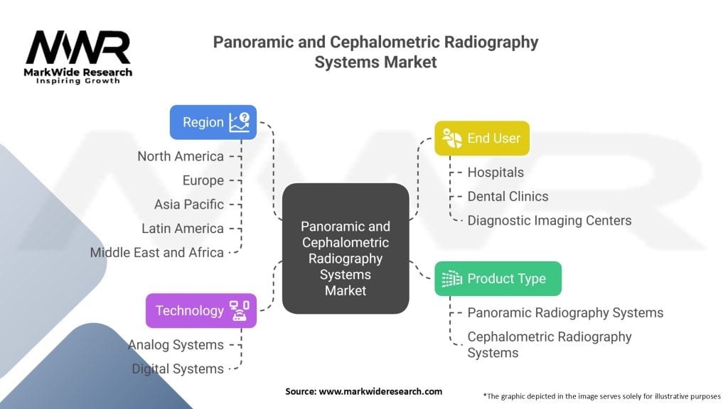 Panoramic and Cephalometric Radiography Systems Market Segmentation