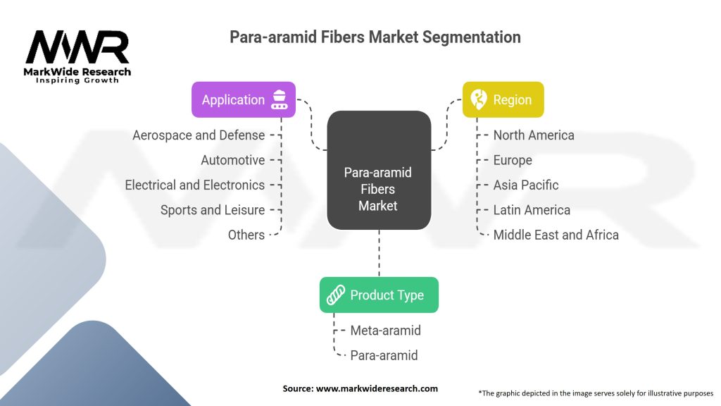Para-aramid Fibers Market Segmentation