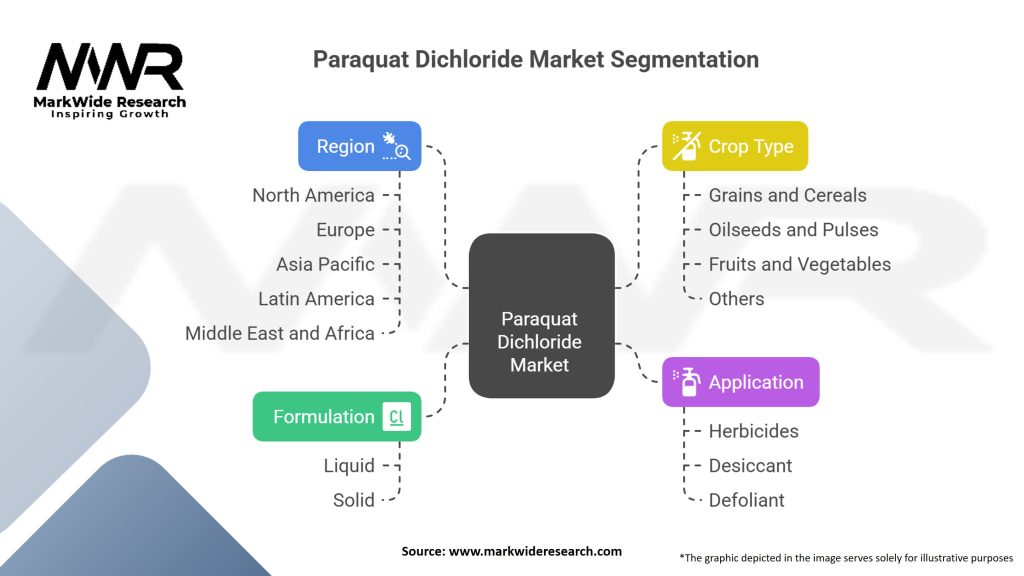 Paraquat Dichloride Market Segmentation