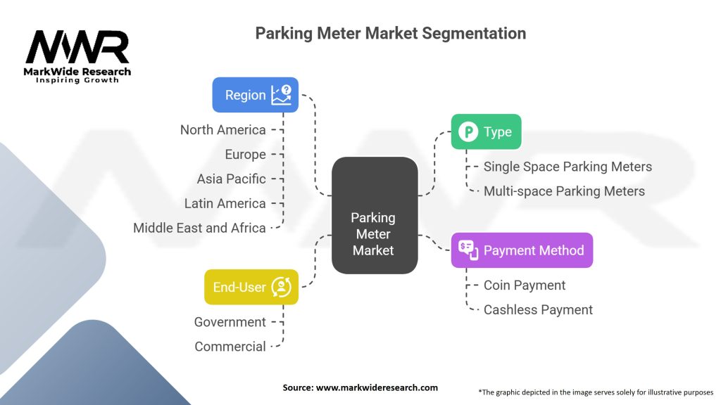 Parking Meter Market Segmentation