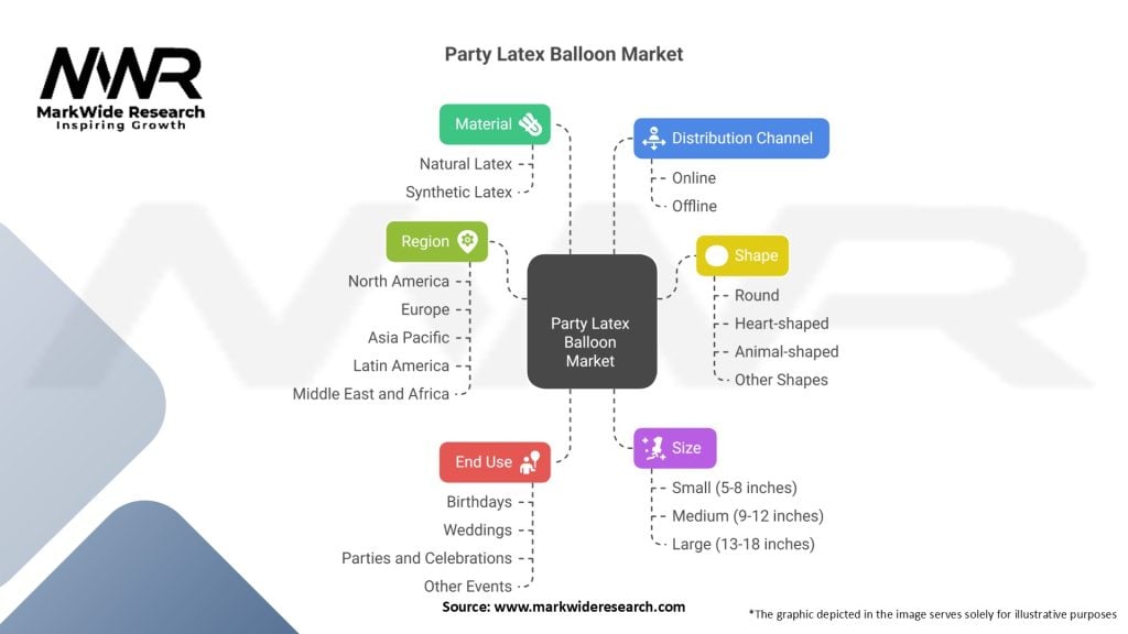 Party Latex Balloon Market Segmentation