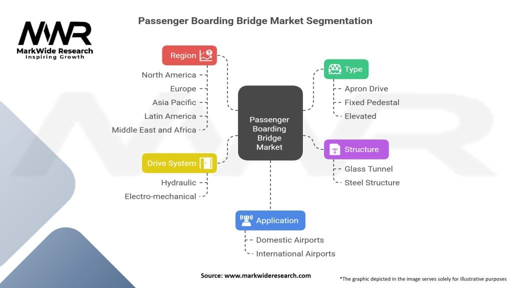 Passenger Boarding Bridge Market Segmentation