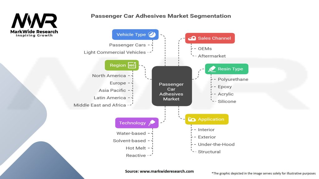 Passenger Car Adhesives Market Segmentation