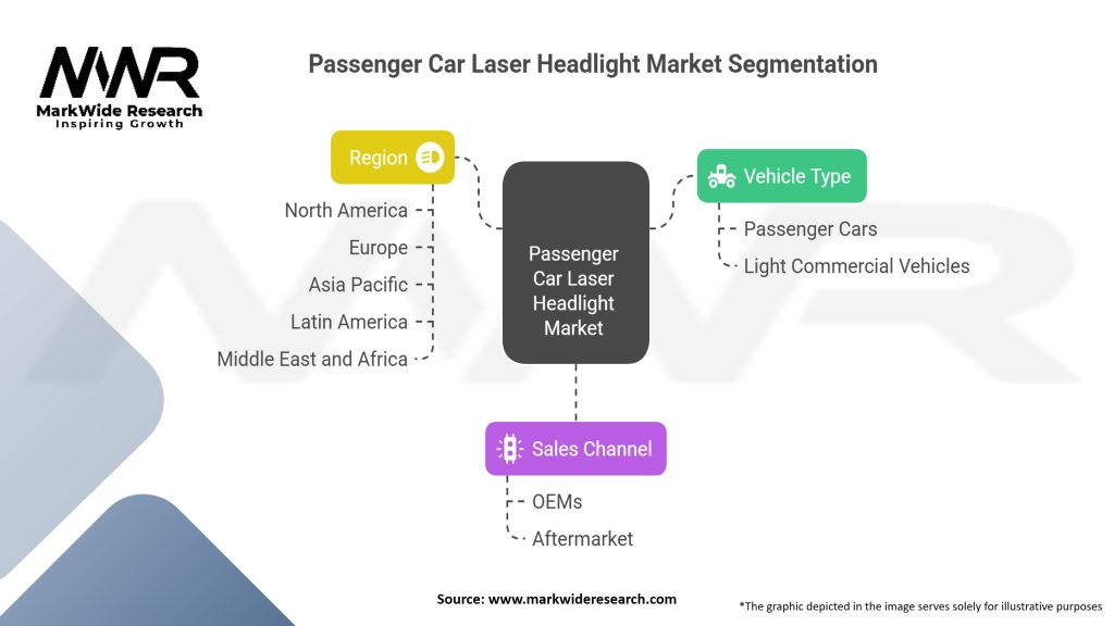 Passenger Car Laser Headlight Market Segmentation