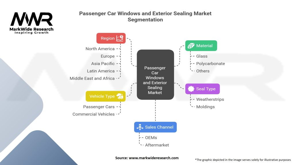 Passenger Car Windows and Exterior Sealing Market Segmentation