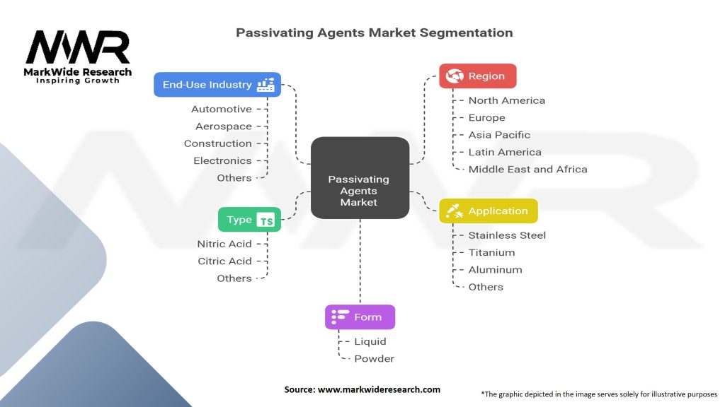 Passivating Agents Market Segmentation
