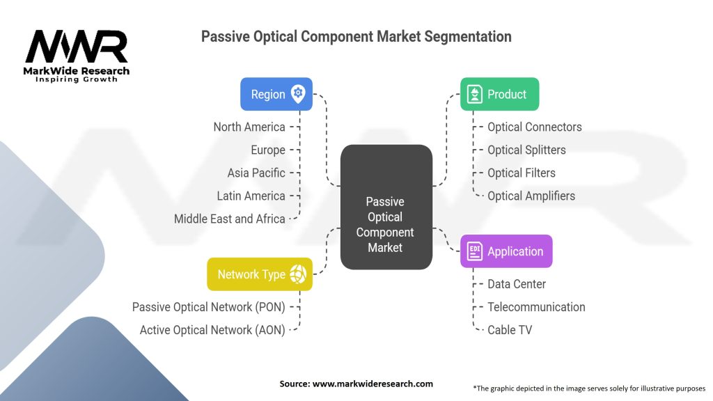Passive Optical Component Market