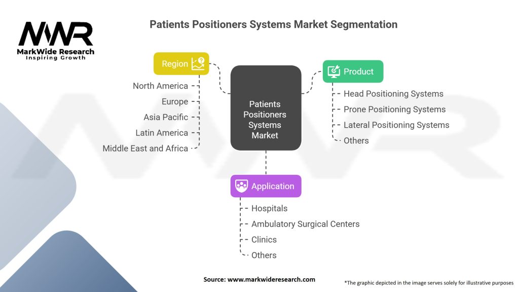 Patients Positioners Systems Market Segmentation