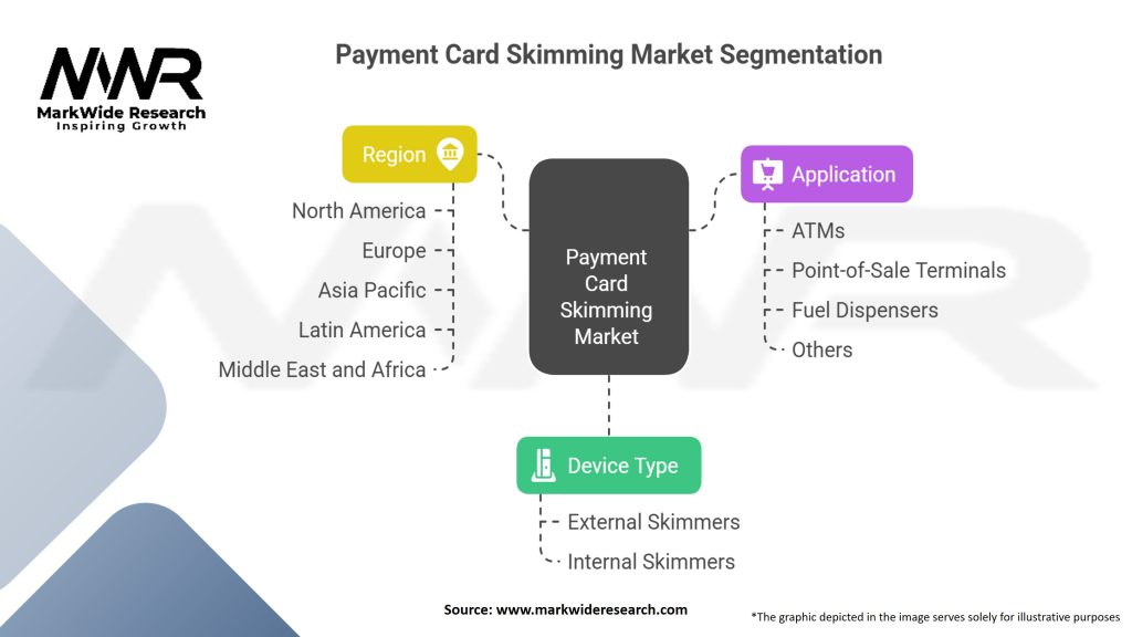 Payment Card Skimming Market