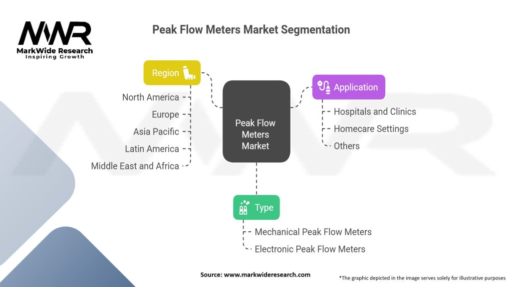 Peak Flow Meters Market