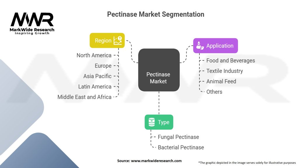 Pectinase Market Segmentation