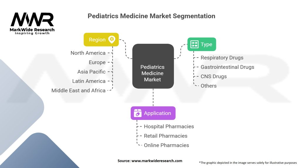 Pediatrics Medicine Market