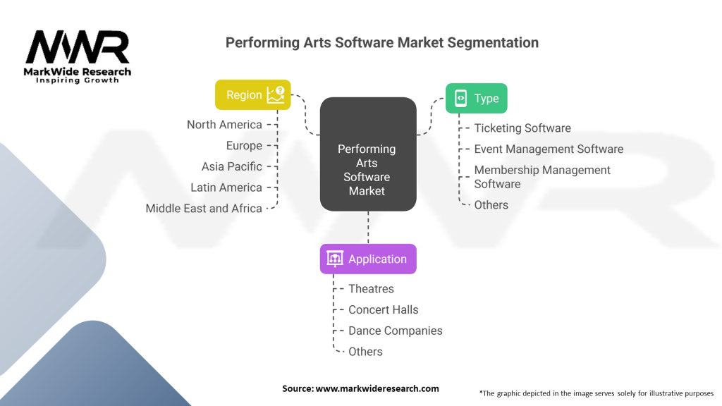 Performing Arts Software Market 