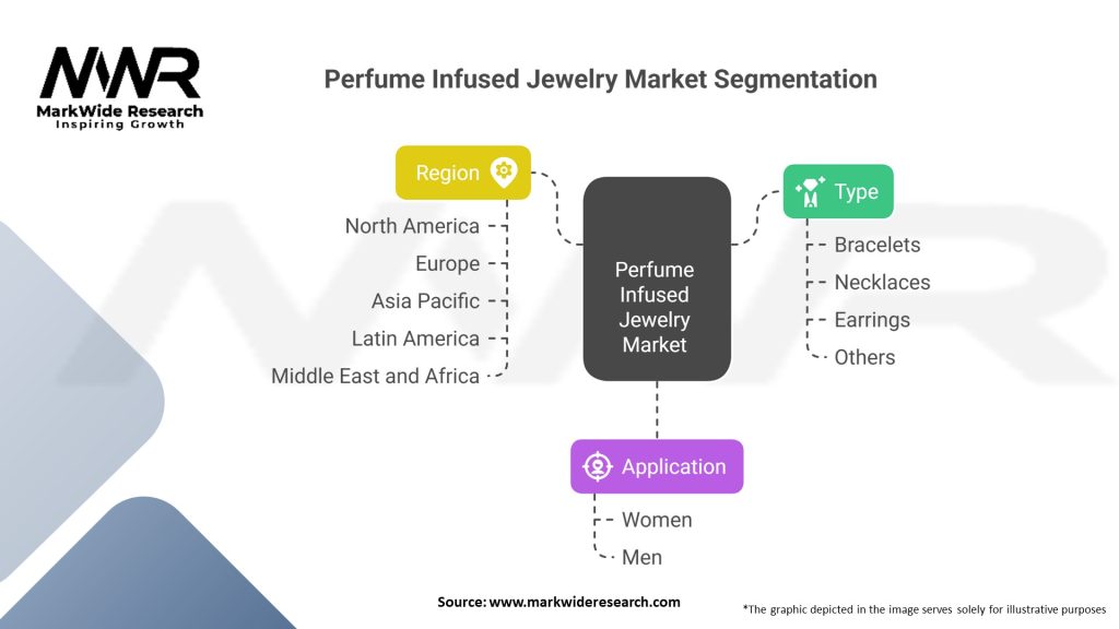 Perfume Infused Jewelry Market Segmentation