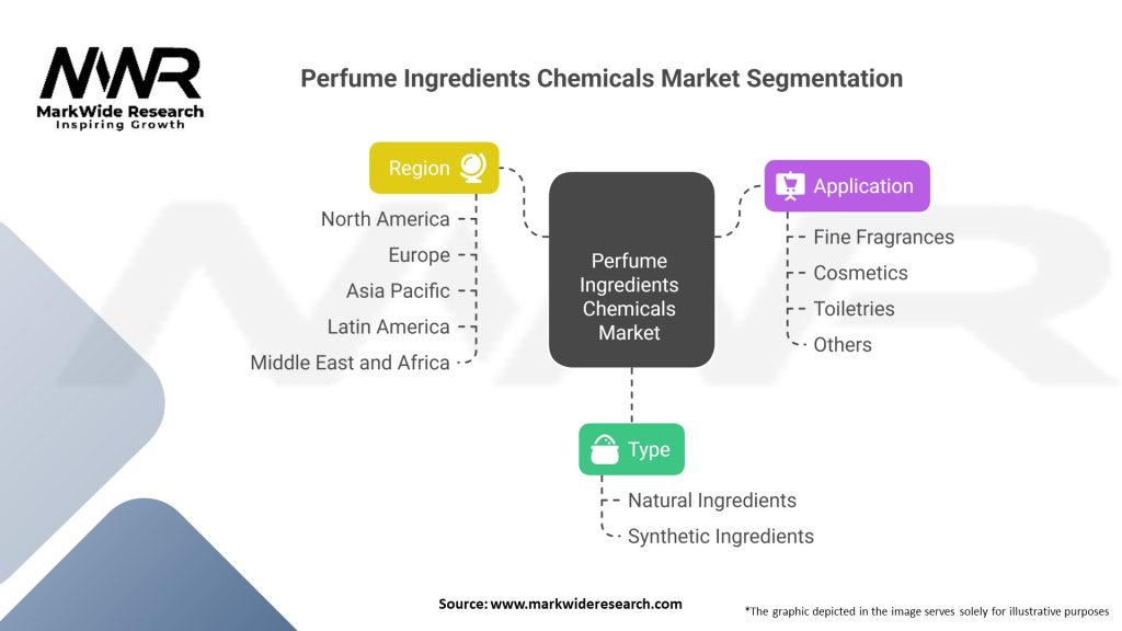 Perfume Ingredients Chemicals Market Segmentation