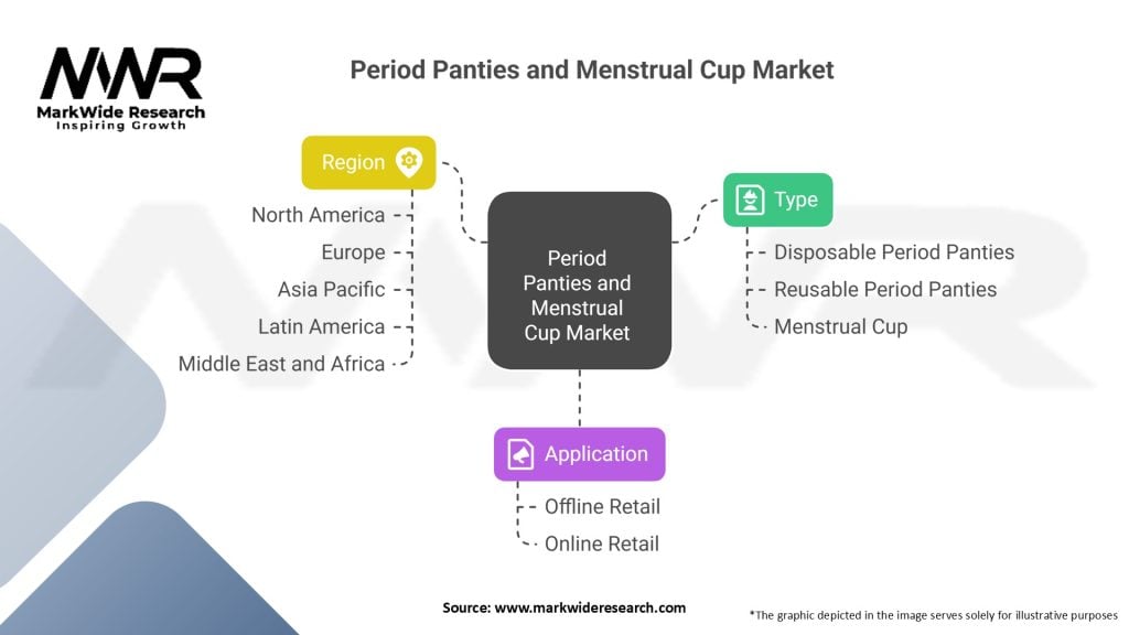 Period Panties and Menstrual Cup Market