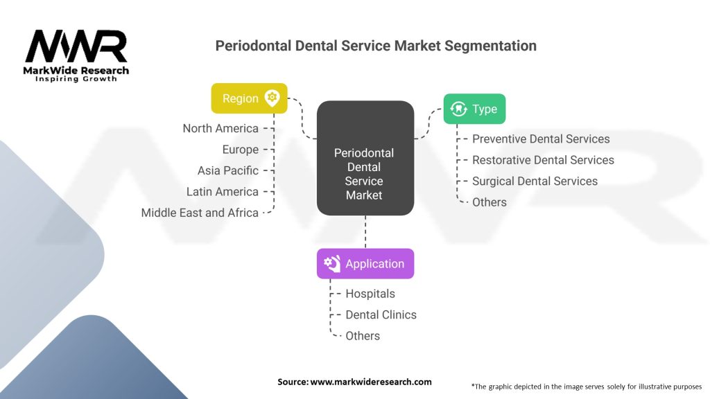 Periodontal Dental Service Market 