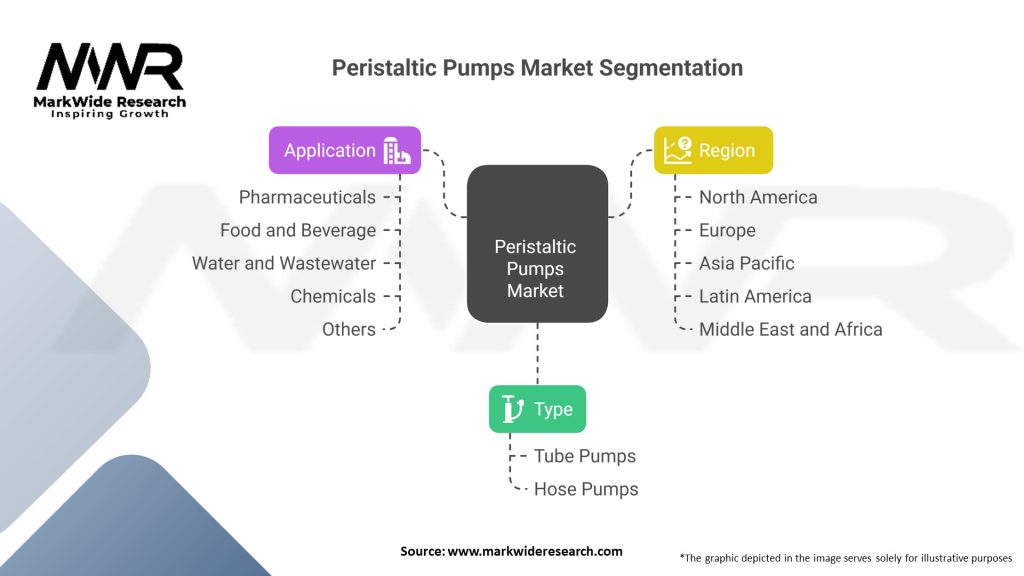 Peristaltic Pumps Market Segmentation