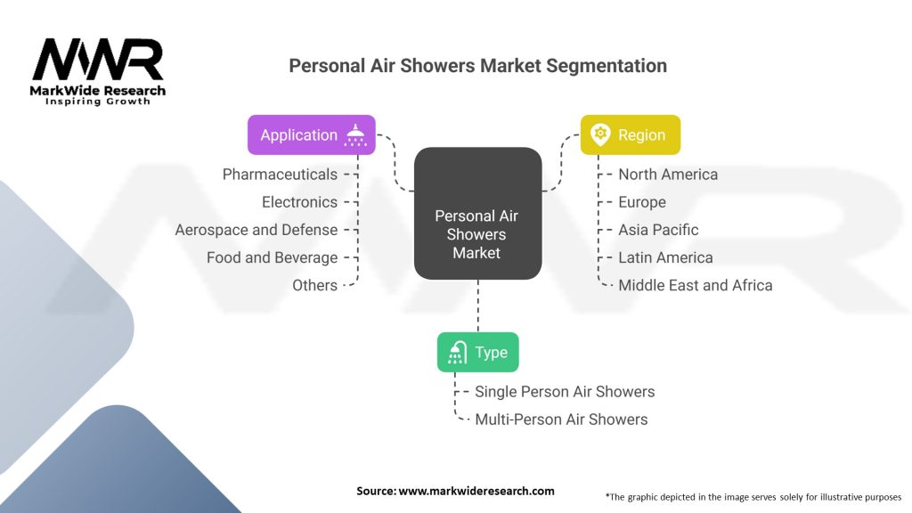 Personal Air Showers Market