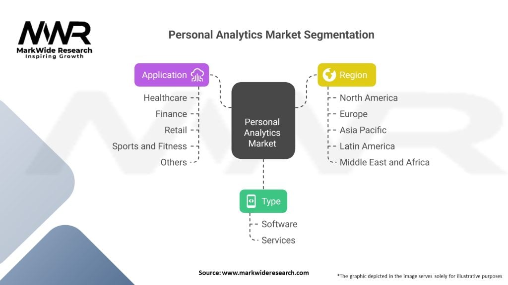 Personal Analytics Market 