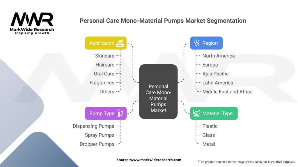 Personal Care Mono-Material Pumps Market 