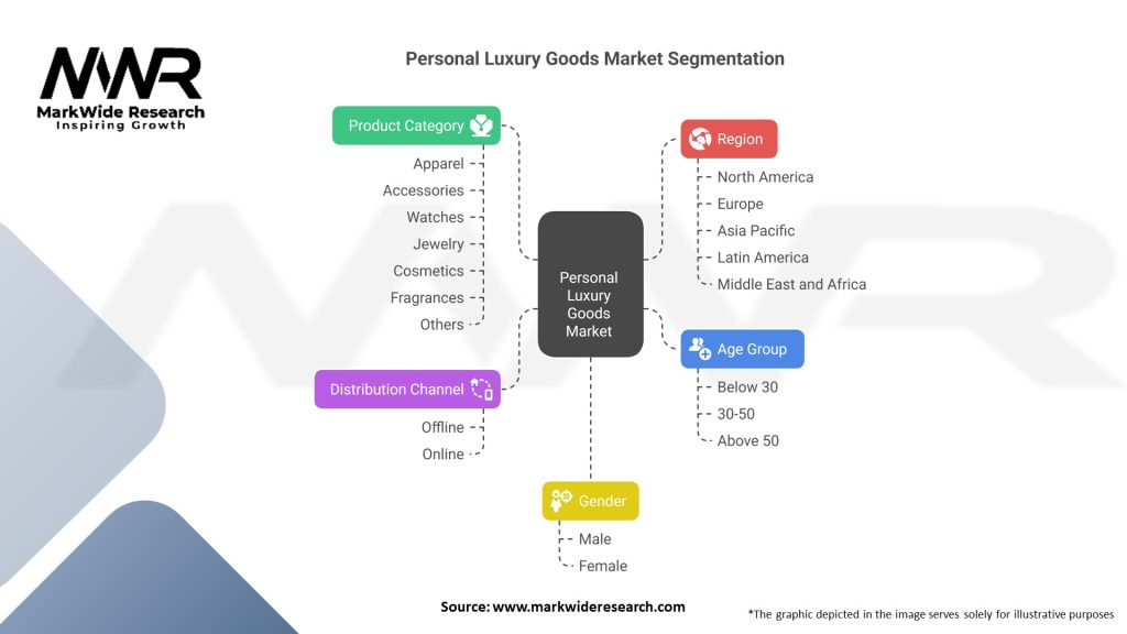 Personal Luxury Goods Market Segmentation