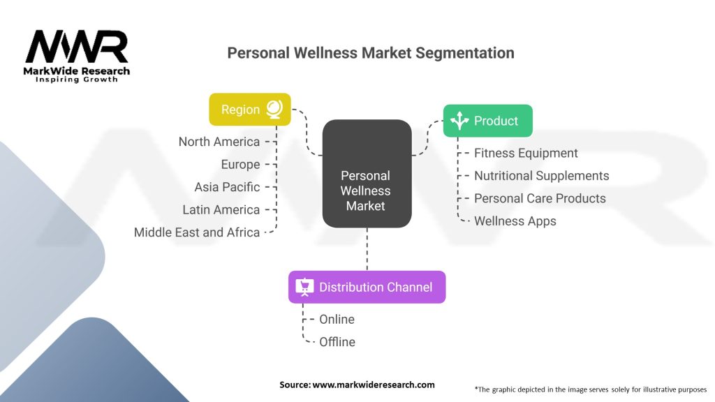 Personal Wellness Market 