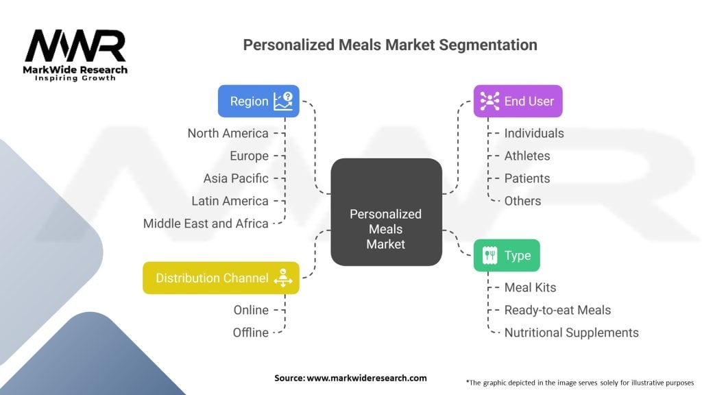 Personalized Meals Market 