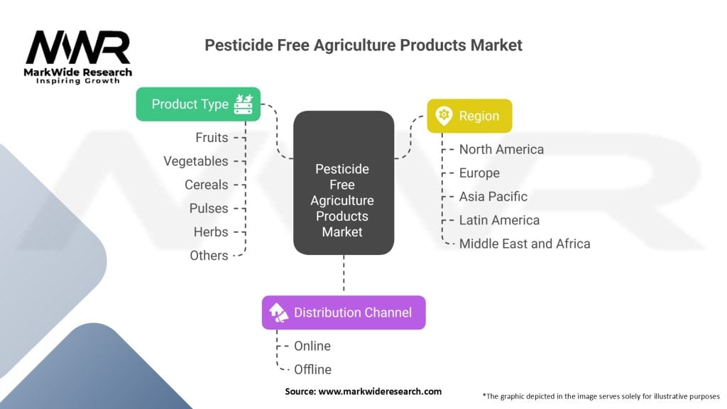 Pesticide Free Agriculture Products Market