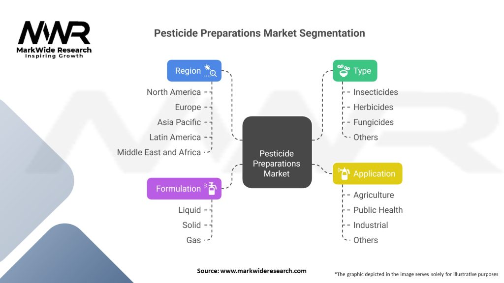 Pesticide preparations Market 