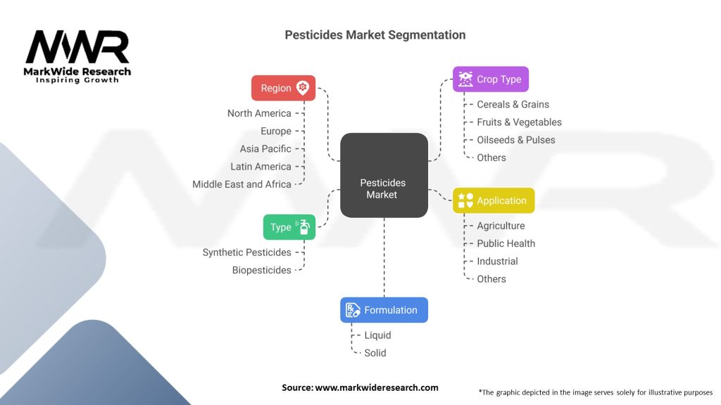 Pesticides Market