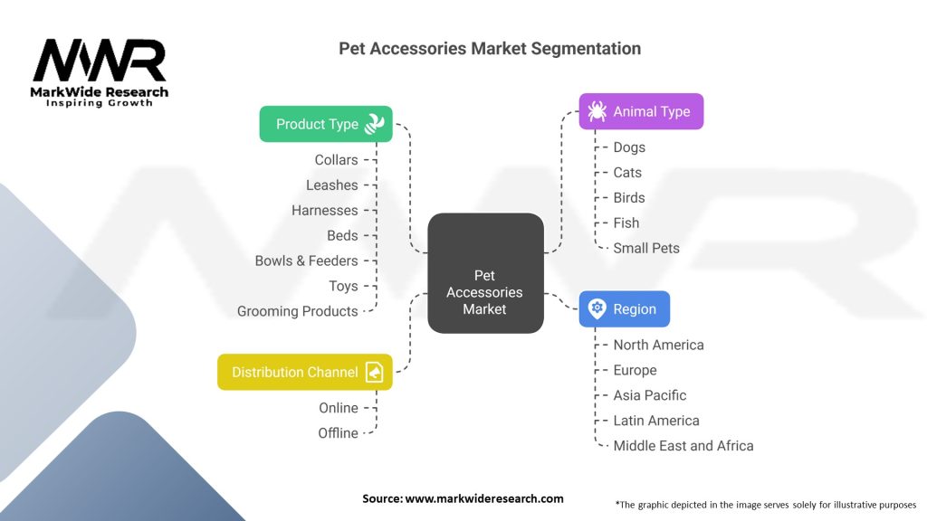 Pet Accessories Market Segmentation