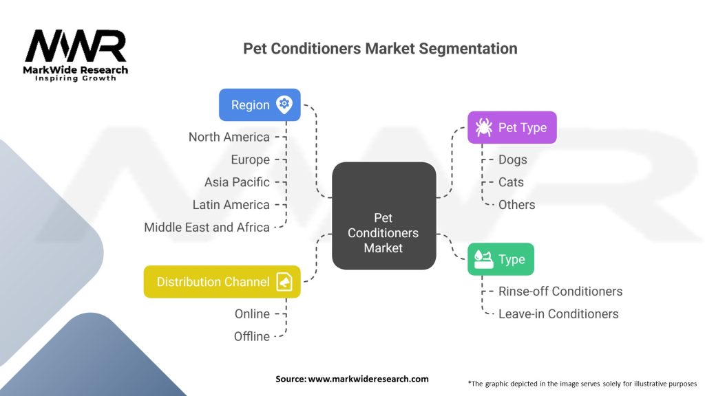 Pet conditioners Market Segmentation