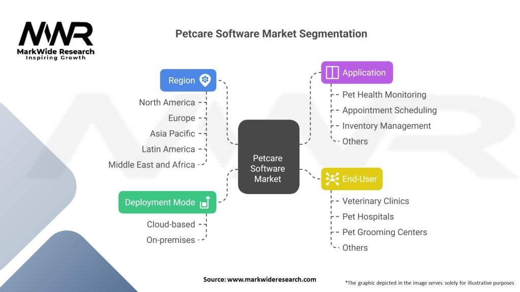 Petcare Software Market Segmentation