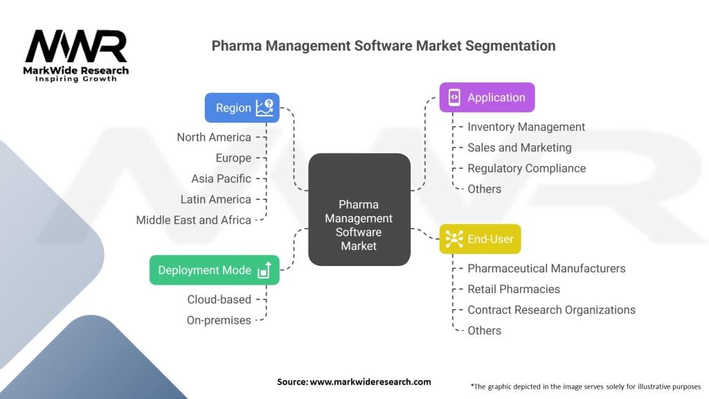 Pharma Management Software Market