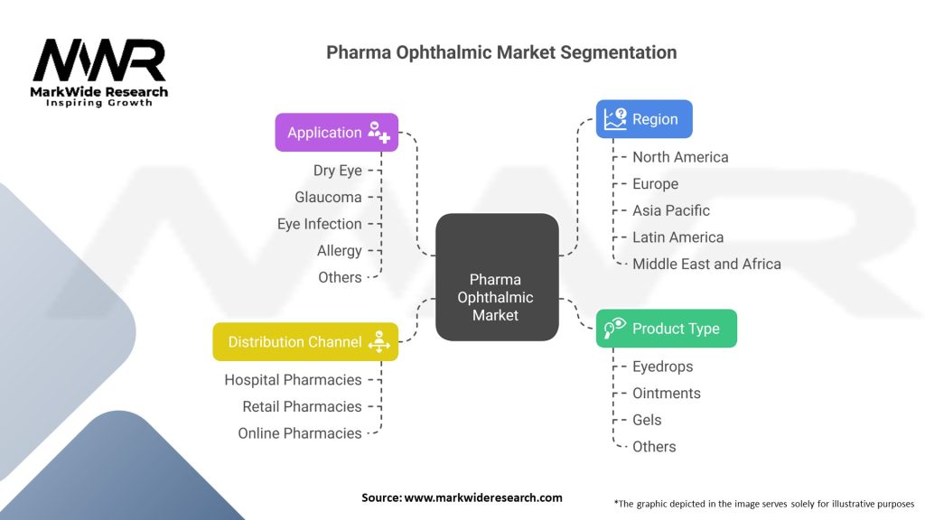 Pharma Ophthalmic Market Segmentation