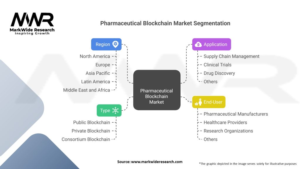 Pharmaceutical Blockchain Market Segmentation