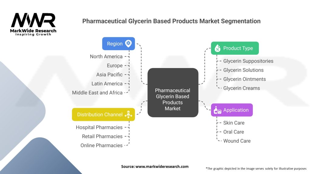 Pharmaceutical Glycerin Based Products Market Segmentation