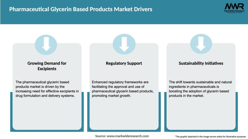 Pharmaceutical Glycerin Based Products Market Drivers