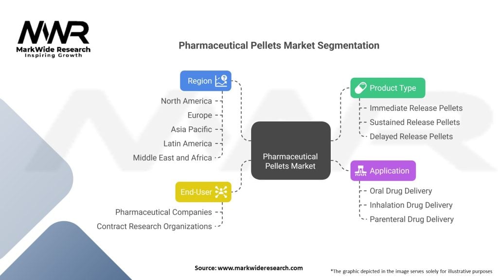 Pharmaceutical Pellets Market Segmentation