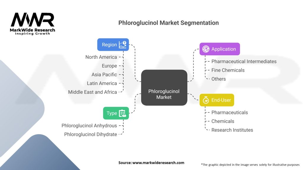 Phloroglucinol Market Segmentation