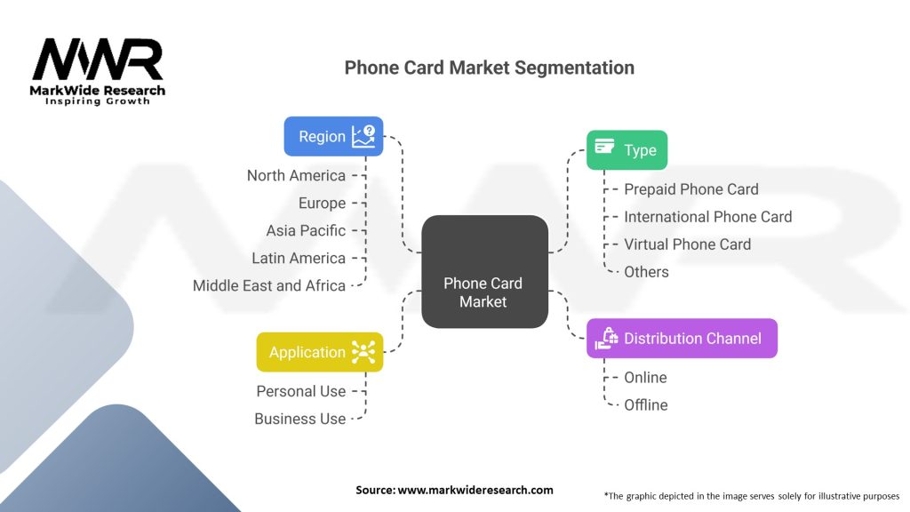Phone Card Market Segmentation