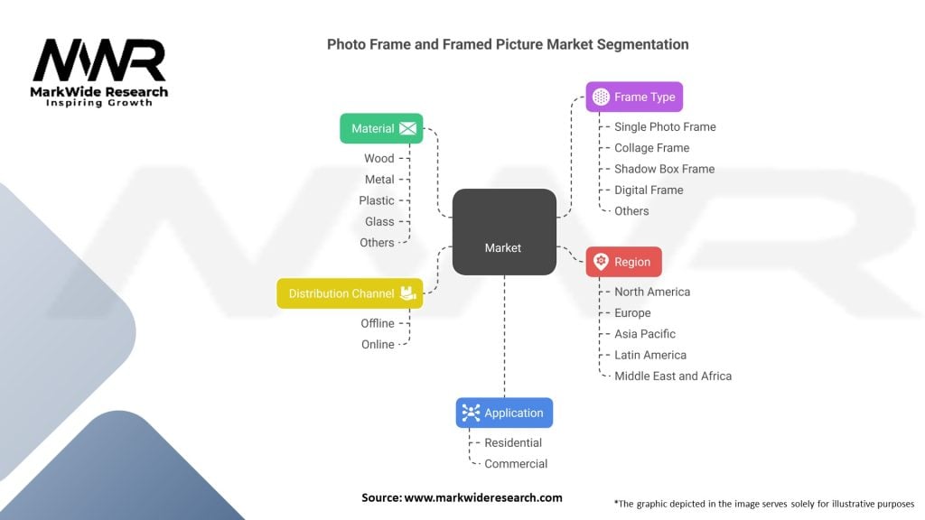 Photo Frame And Framed Picture Market 